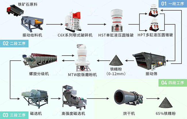 投資鐵礦石加工項(xiàng)目：成套設(shè)備工藝流程規(guī)劃全流程 