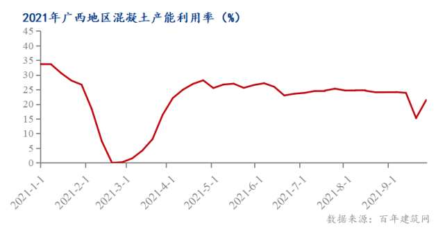 2021年廣西地區(qū)混凝土產(chǎn)能利用率圖解析 2021年廣西地區(qū)混凝土產(chǎn)能利用率圖解析