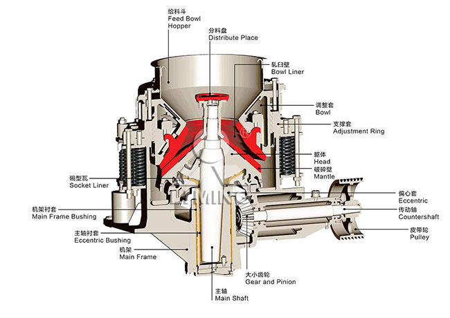 CS彈簧圓錐破碎機(jī)工作原理